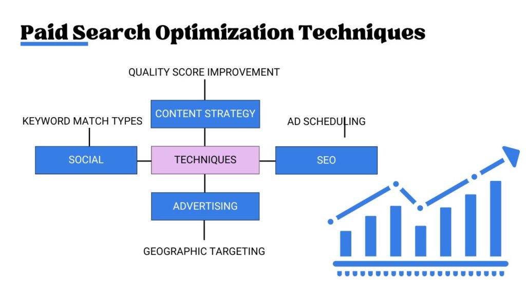 Paid Search Optimization Techniques